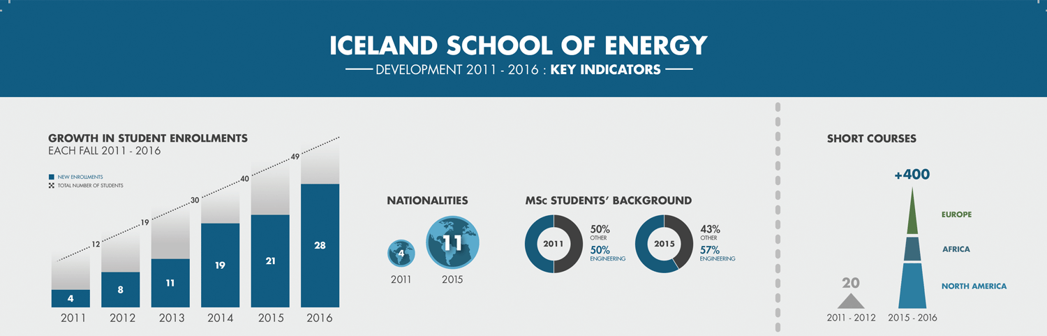 Iceland School of Energy in numbers