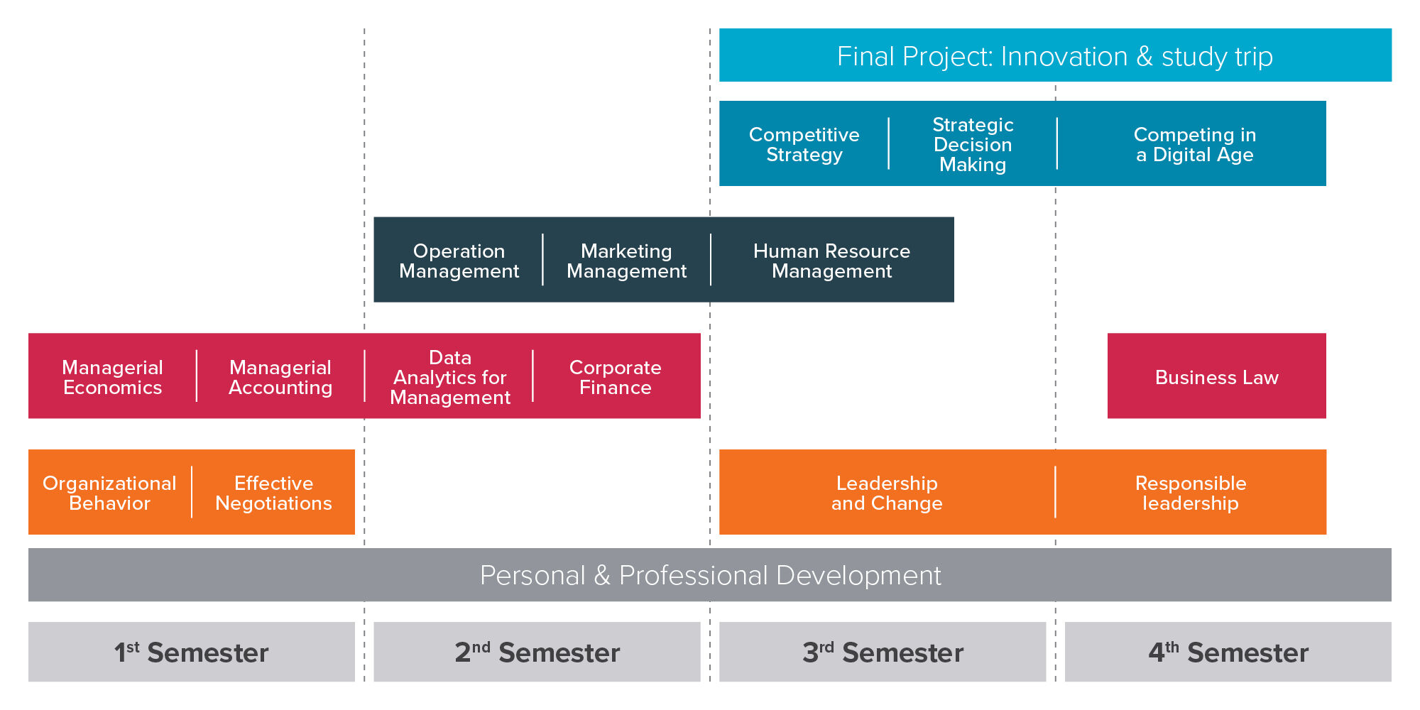 MBA Course Structure 2022