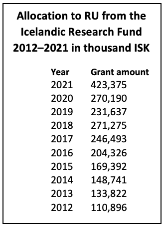 Allocation-to-RU-from-the-Icelandic-Research-Fund-2012-2021-isk