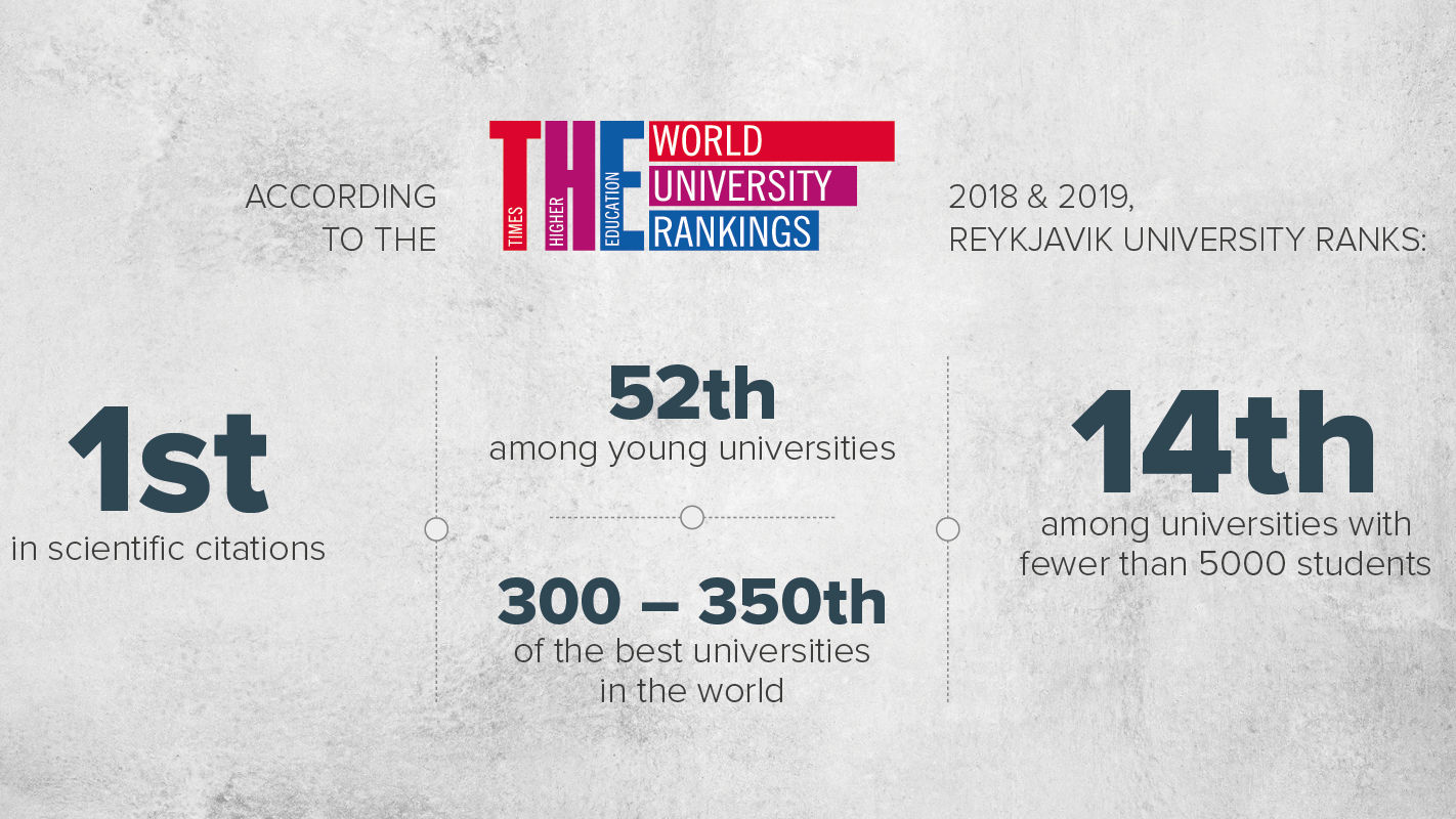 RU is among the 350 best universities world-wide and first among Icelandic universities. In the summer of 2019, THE placed RU 52nd out of all universities established less than 50 years ago, and among universities that have fewer than 5000 students, RU was in 14th place.