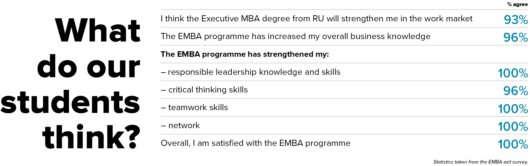 Executive MBA stats for students